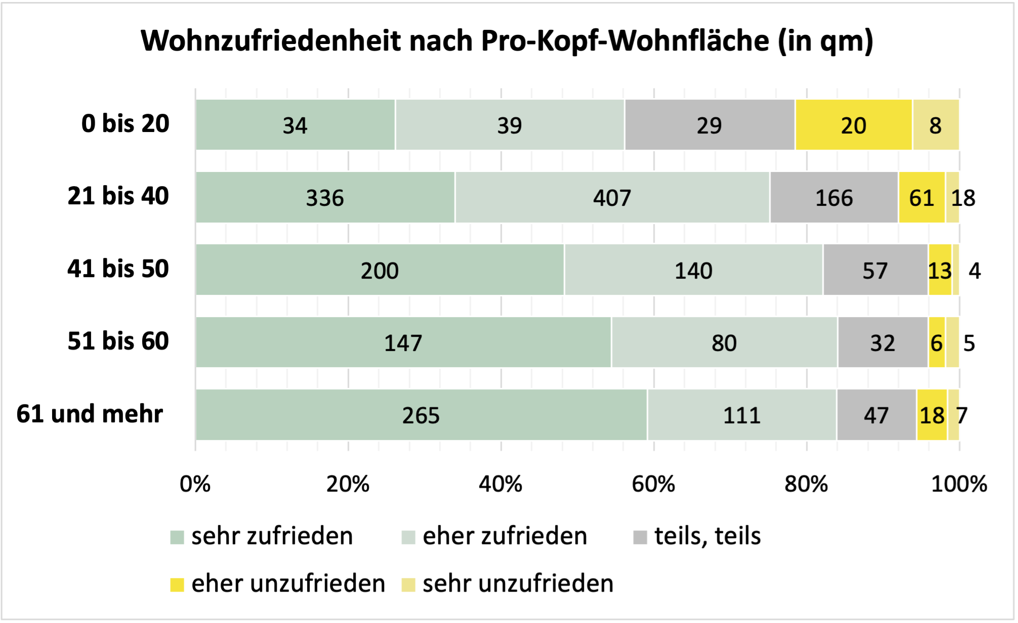 Grafik zu Wohnzufriedenheit nach Pro-Kopf-Wohnfläche © Wuppertal Institut